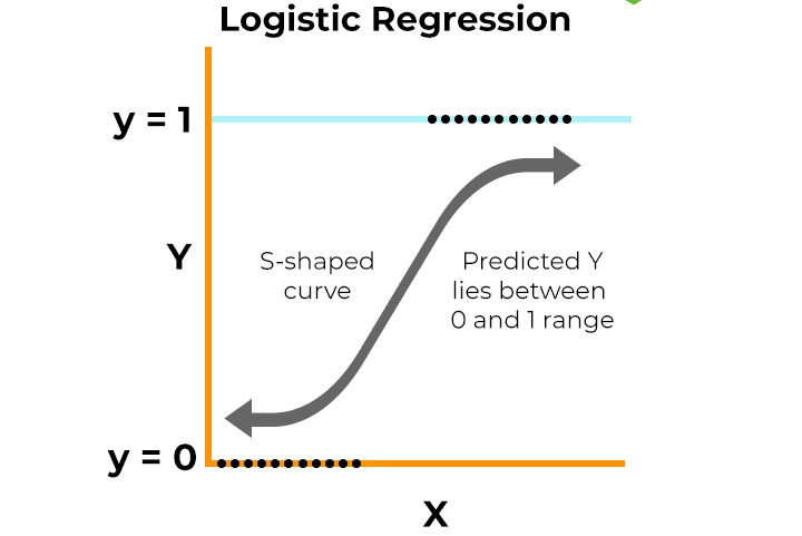 Decision Trees & Regression