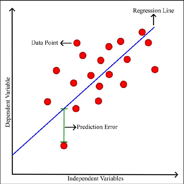 Decision Trees & Regression