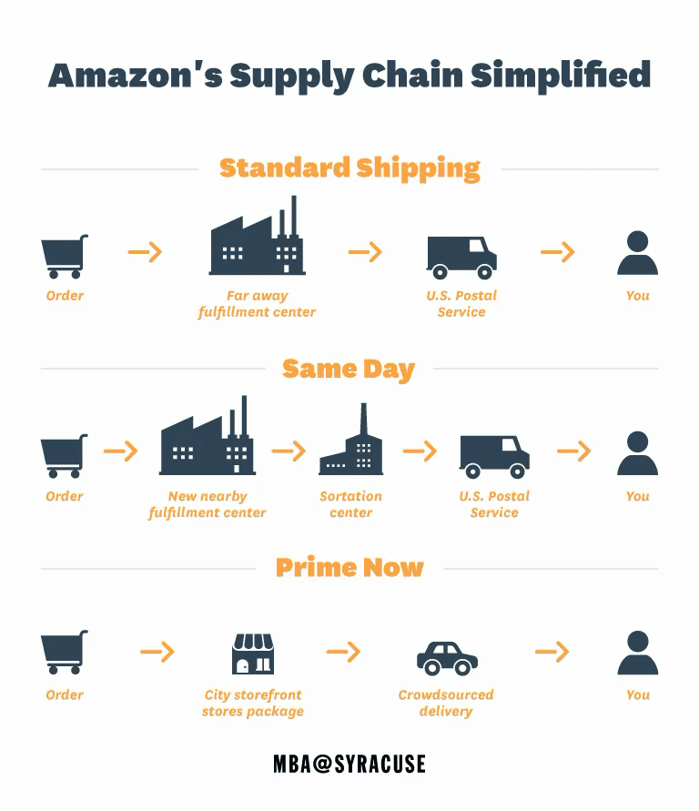 Supply Chain & Amazon