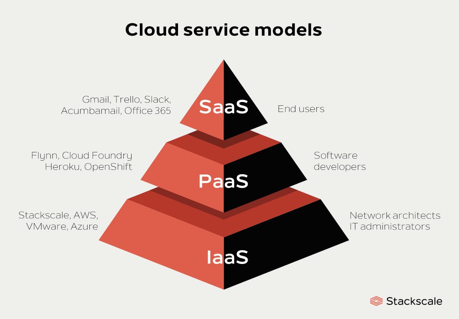 IaaS, PaaS, and SaaS