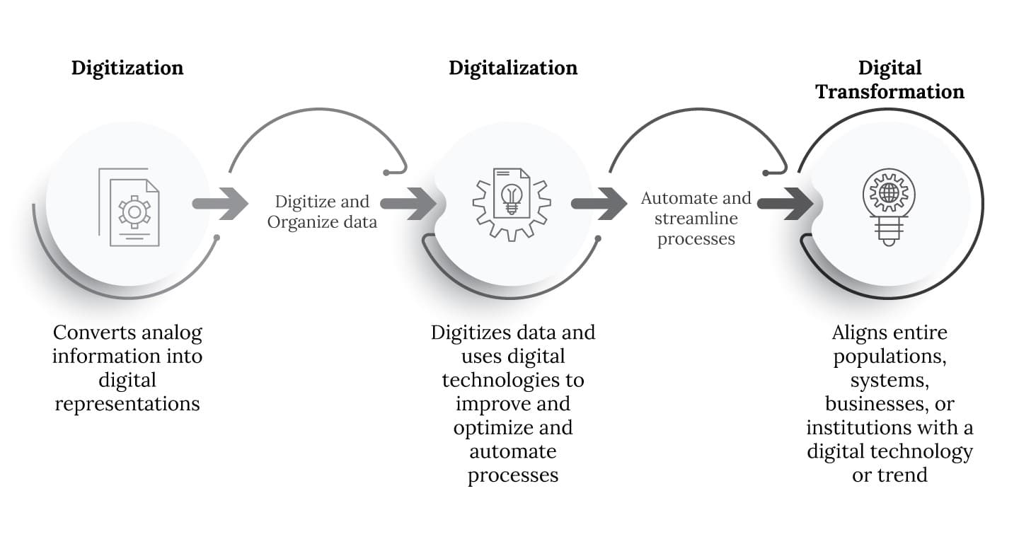 Digitization vs. Digitalization