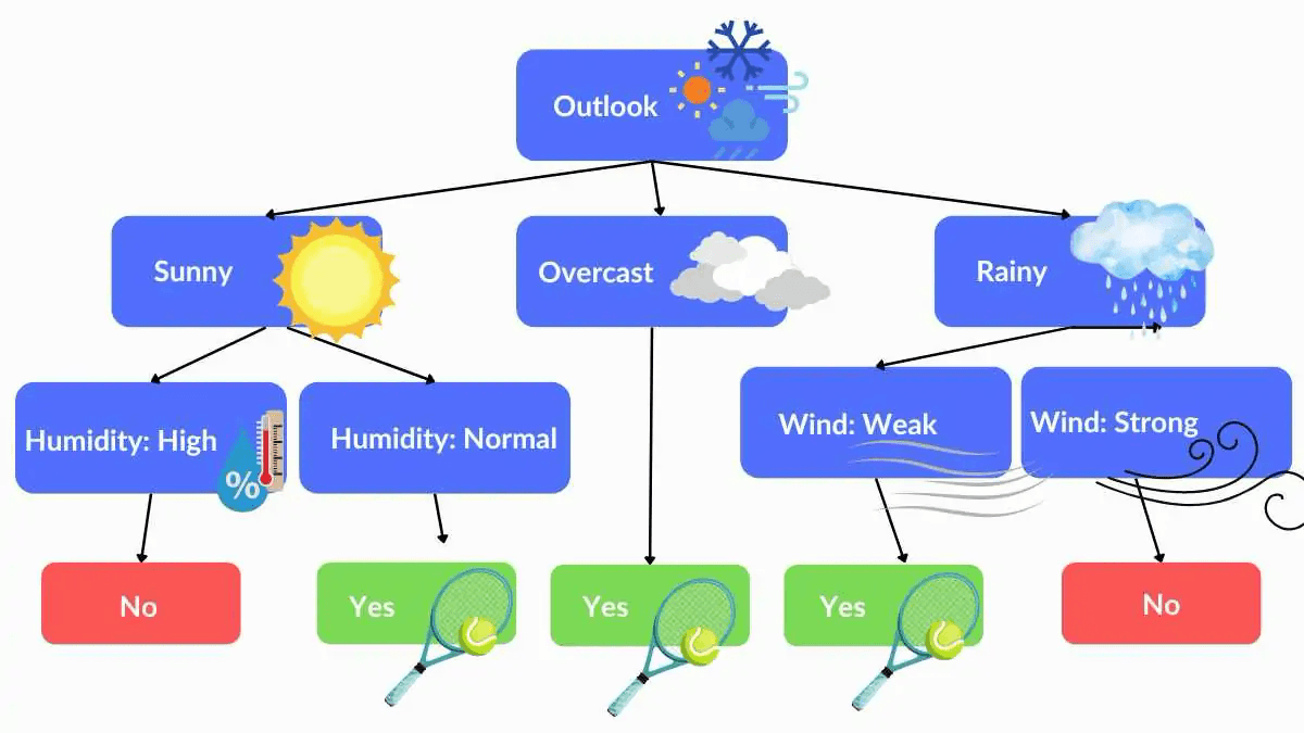 Decision Trees & Regression