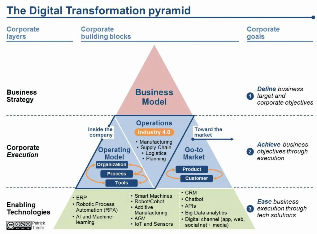 Digital Transformation Pyramid