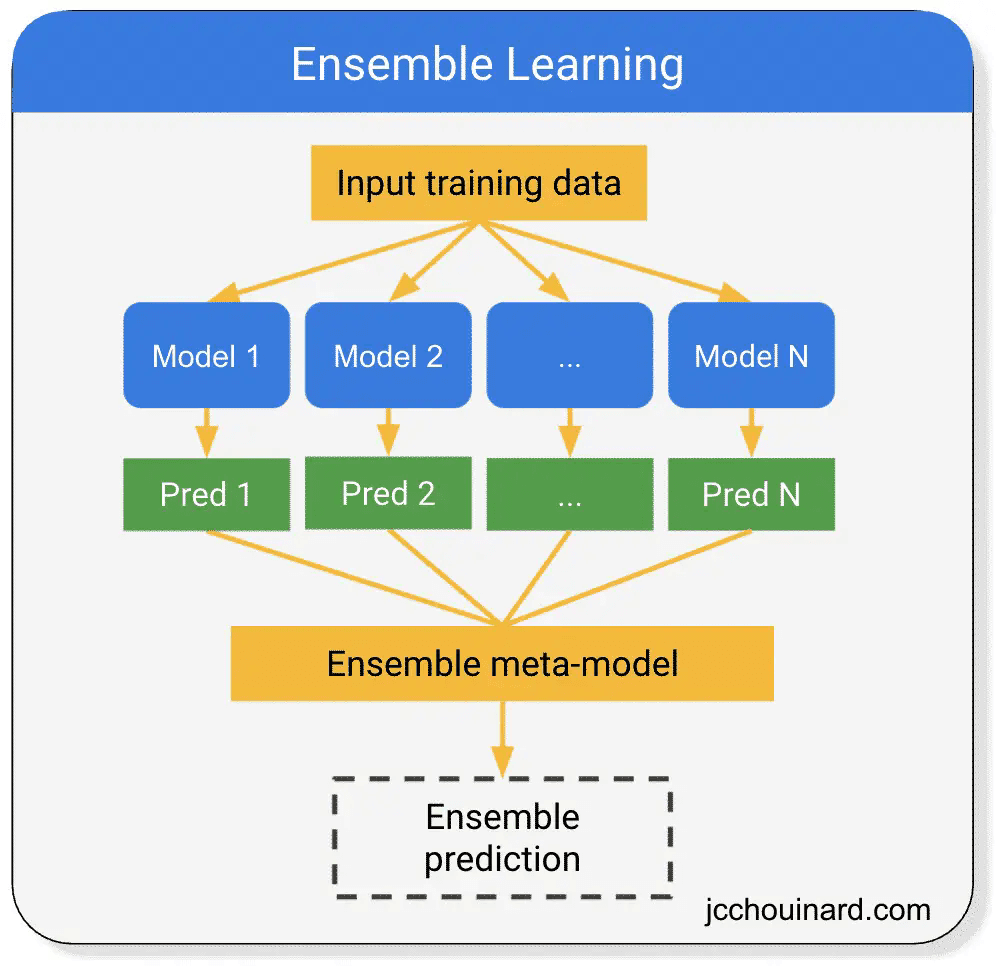 Ensemble Learning & Random Forests