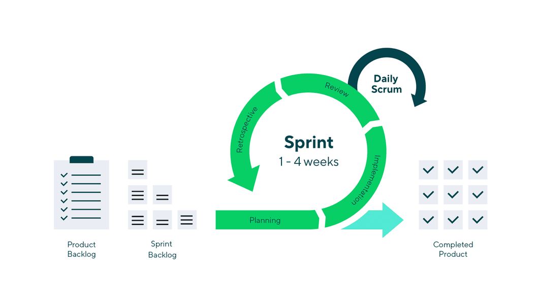 Scrum Cycle