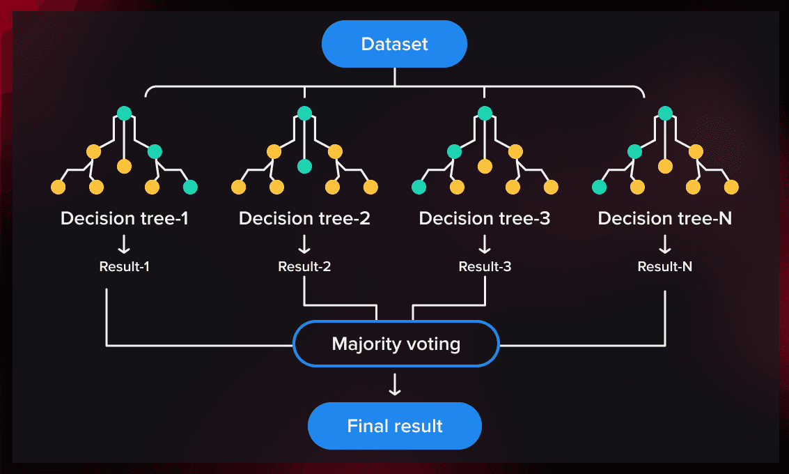 Ensemble Learning & Random Forests