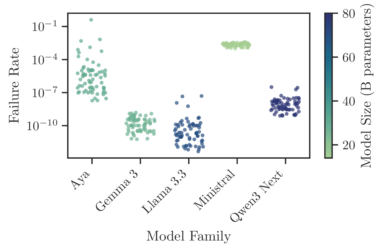 Failure rate by model and national target